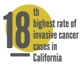 Lake County has the 18th highest rate of invasive cancer cases in the state. Cancer is also the highest cause of mortality in Lake County.