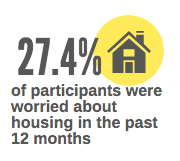 24.7% of participants were worried about housing in the past 12 months