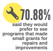 70.88% said they would prefer to see programs in the county that made small grants for repairs and improvements