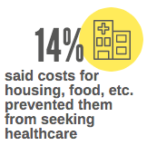 14% survey participants said that costs for housing, food etc. prevented them from seeking healthcare