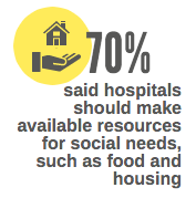 70% said hospitals should make available resources for social needs such as food and housing